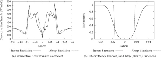 Heat Transfer coefﬁcient and Intermittency – comparison between Stefanini et al. and classical icing code