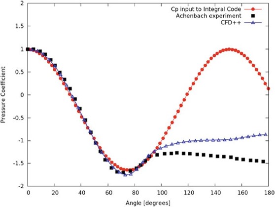 Rough cylinder – Distribution of pressure coefﬁcient by Rafael et al. (2015)