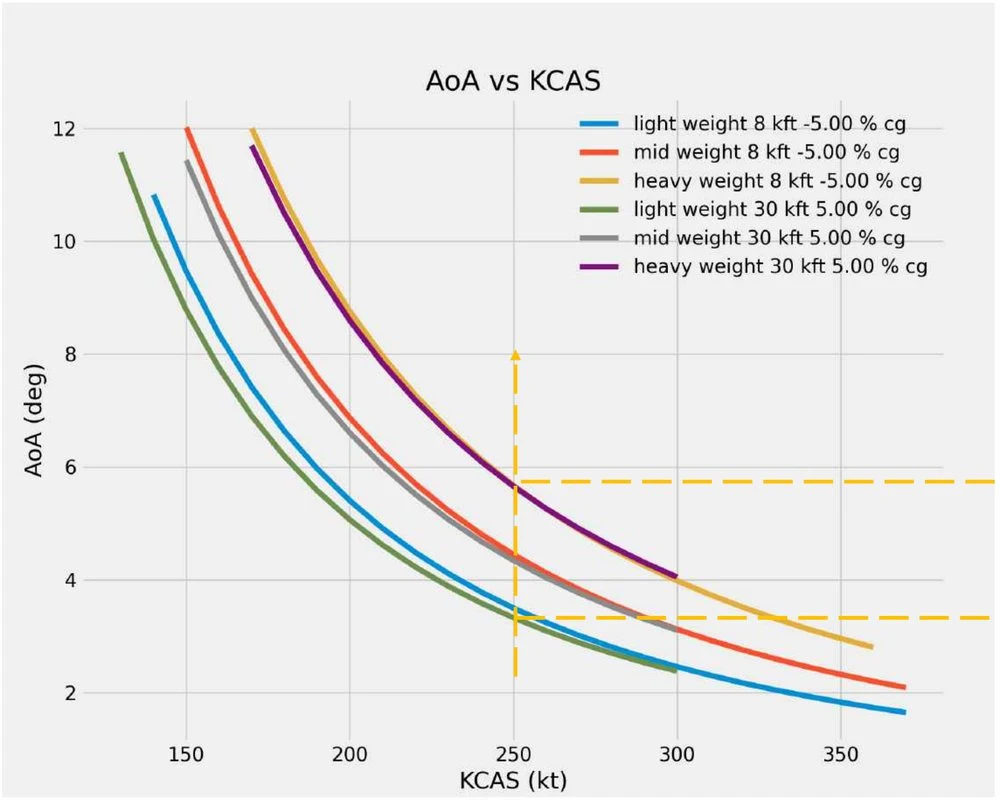 Angle of attack against calibrated airspeed for light, mid and heavy weight at two altitudes and centre of gravity positions