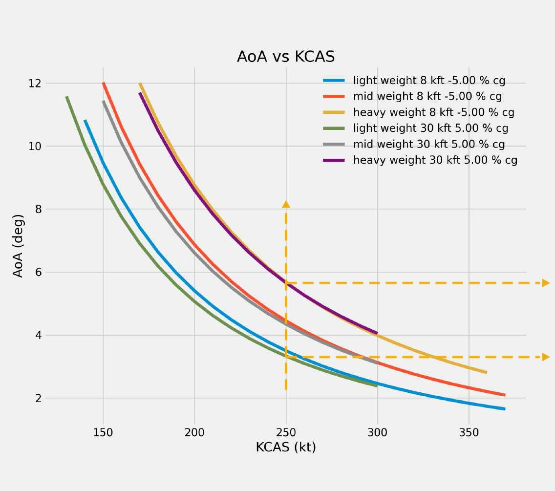 Angle of attack against calibrated airspeed for light, mid and heavy weight at two altitudes and centre of gravity positions