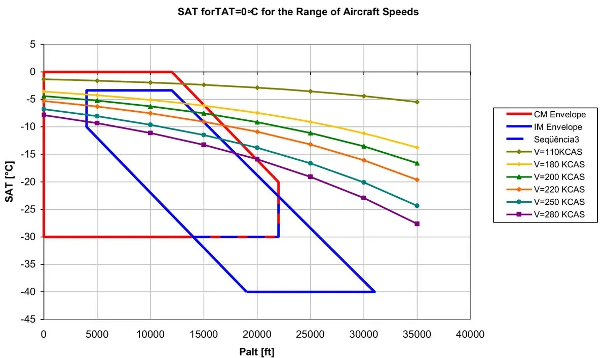 Static air temperature against pressure altitude for TAT equal to zero, with continuous and intermittent maximum envelopes and curves for several airspeeds