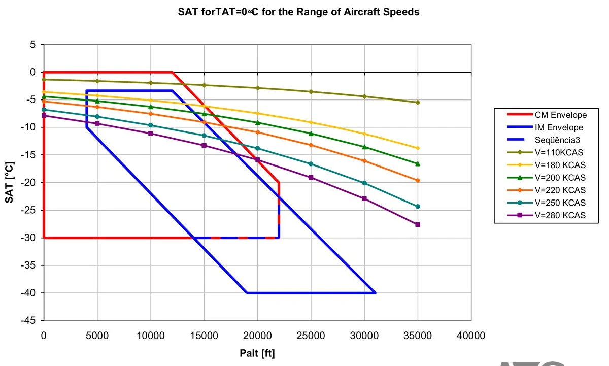 Static air temperature against pressure altitude for TAT equal to zero, with continuous and intermittent maximum envelopes and curves for several airspeeds