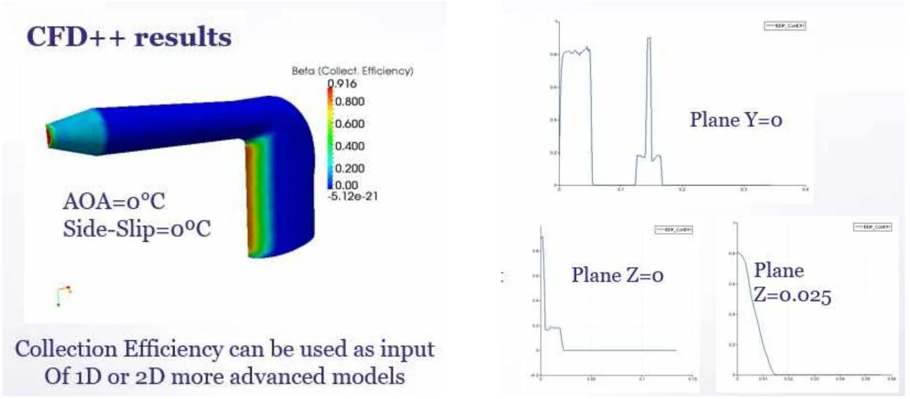 Collection efficiency on a pitot tube computed with CFD++