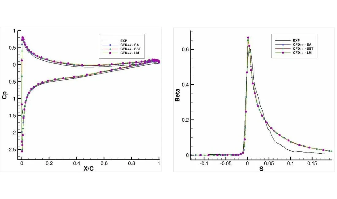 Pressure coefficient and collection efficiency on a tail, CFD++ with three turbulence options against experiment