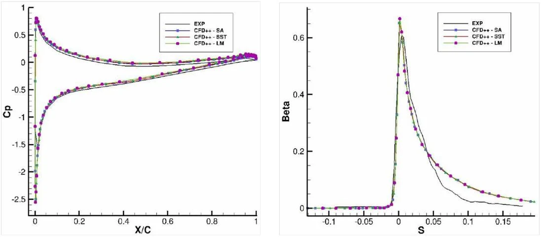 Pressure coefficient and collection efficiency on a tail, CFD++ with three turbulence options against experiment