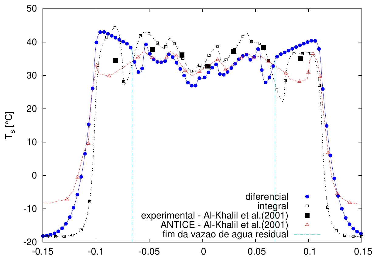 Temperatura da superfície com camada-limite diferencial e integral