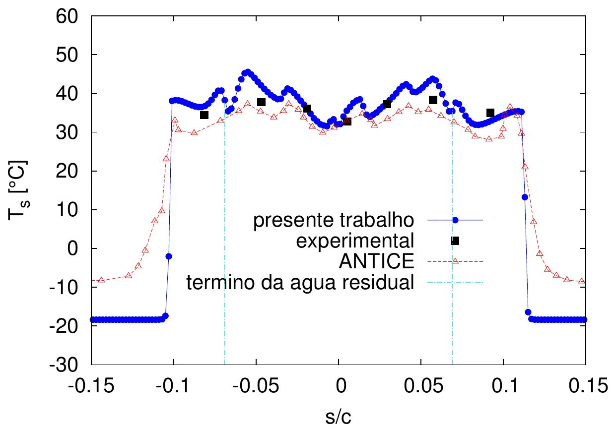 Temperatura da superfície de aerofólio com antigelo eletrotérmico