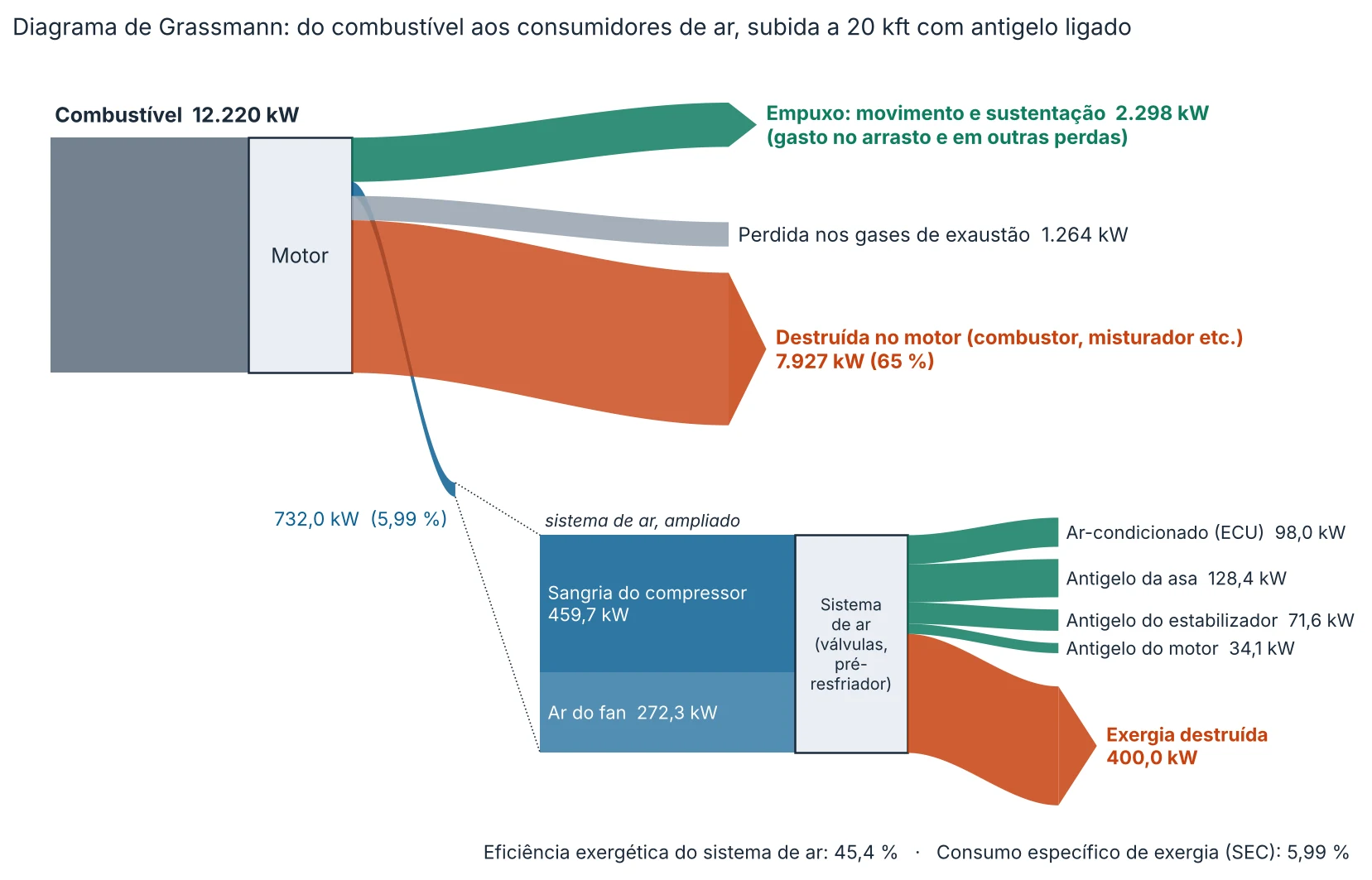 Diagrama de Grassmann: exergia do combustível dividida em empuxo, perdas na exaustão, destruição no motor e sistema de ar ampliado