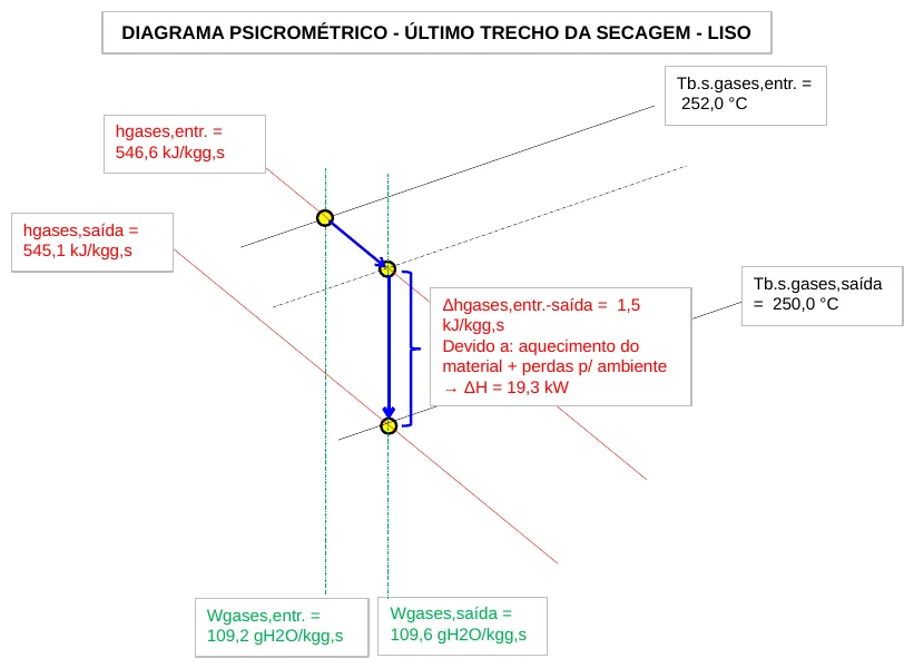 Estado dos gases na entrada e na saída do trecho de secagem