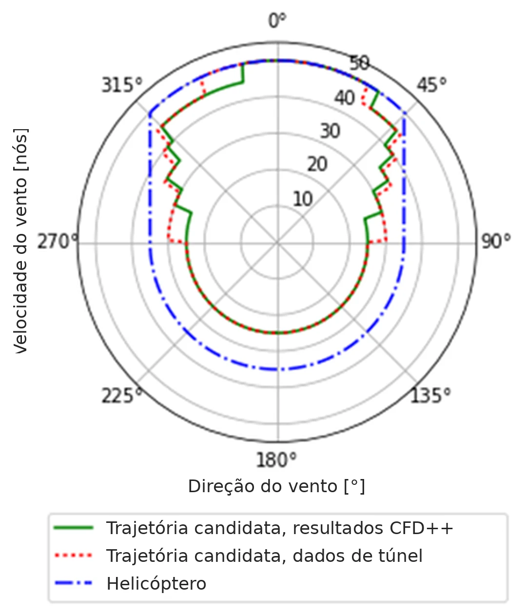 Envelope de vento por direção e velocidade, com resultados de CFD++ e dados de túnel de vento