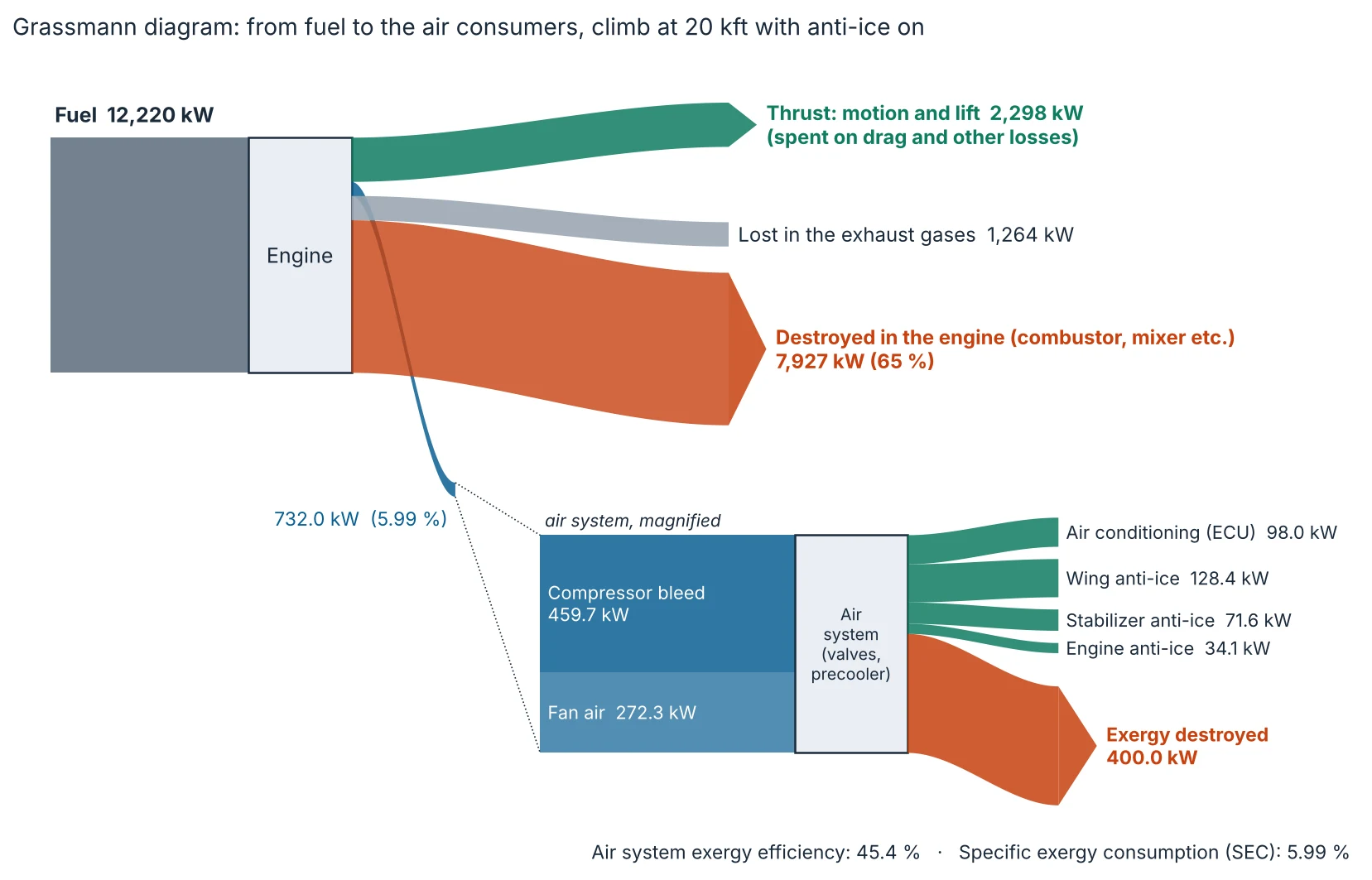 Grassmann diagram: fuel exergy split into thrust, exhaust losses, destruction in the engine and the magnified air system