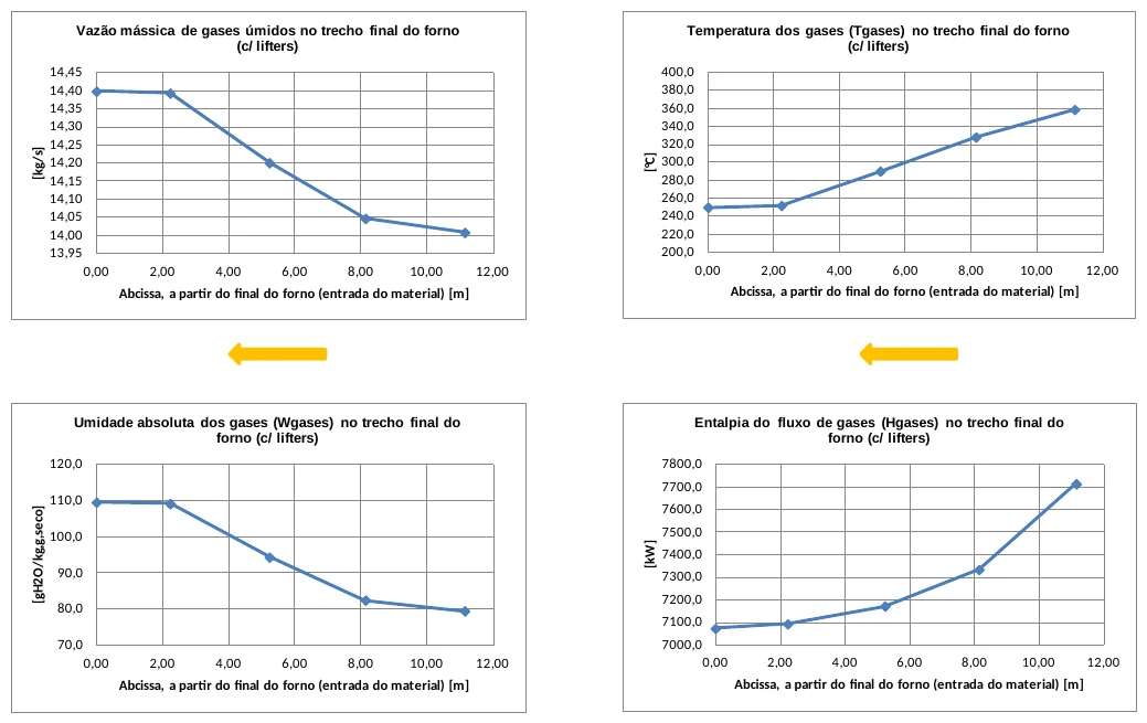 Vazão, temperatura, umidade e entalpia dos gases na secagem
