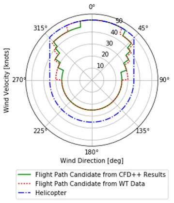 Polar plot of the wind envelope for helicopter landing