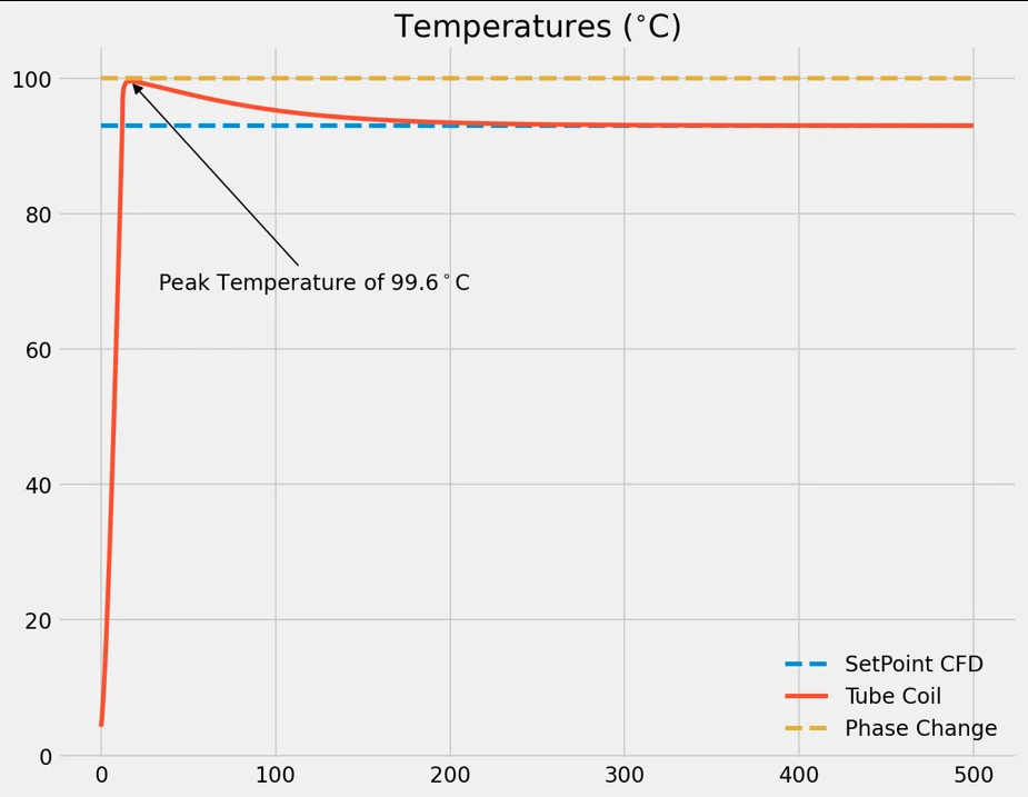 Temperatura da serpentina contra o setpoint