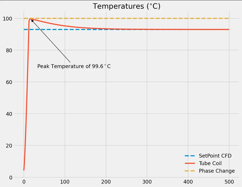 Temperature curves of a subsea heating system with PID control